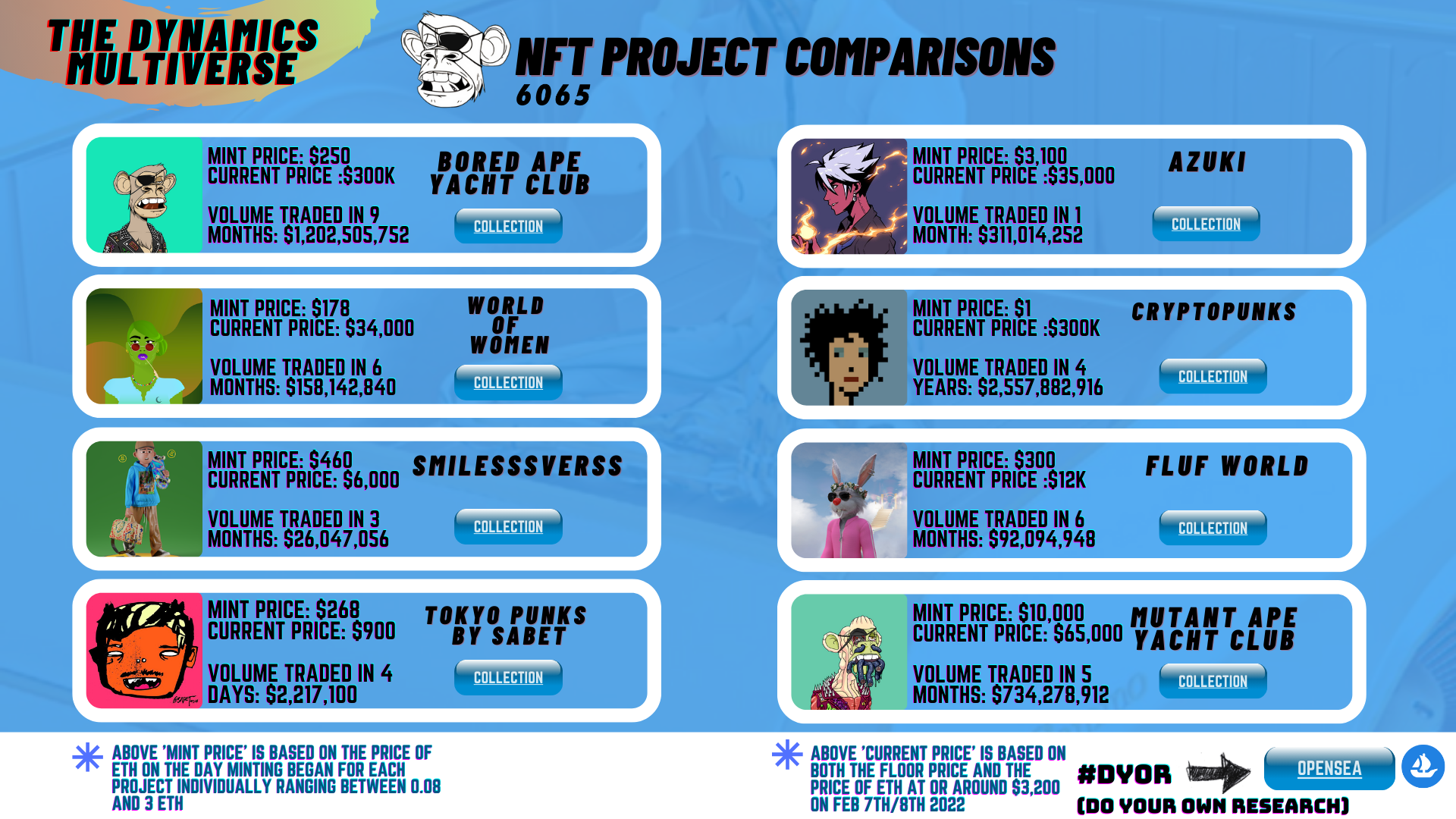 NFT Project Comparisons - Market analysis of successful projects